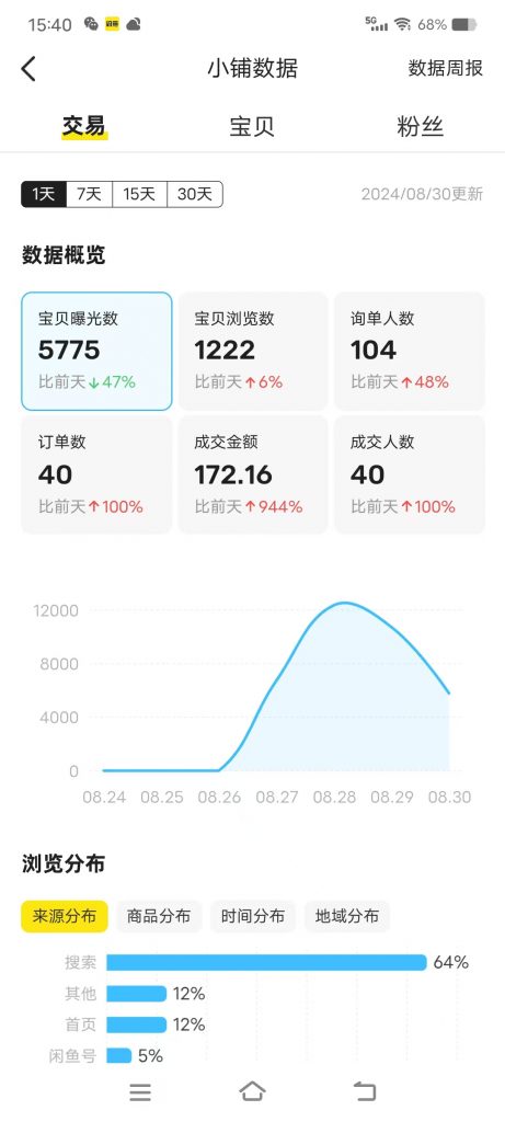 图片[9] 虚拟电商实战27天，今日净利润617.62元？ 老秦