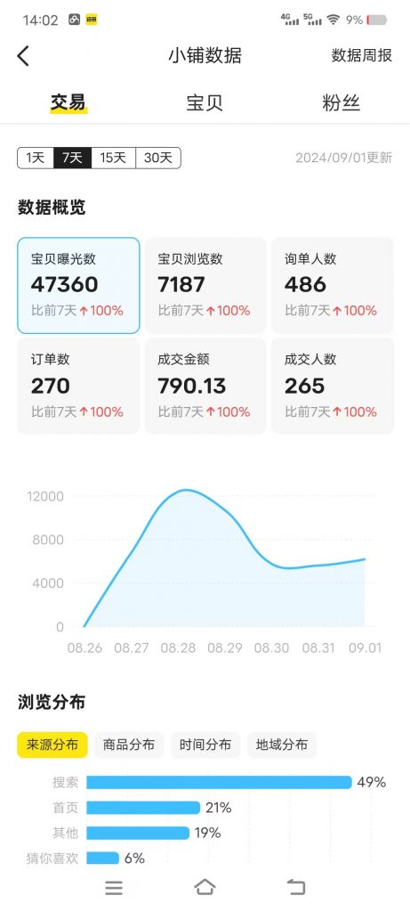 图片[44] 02年小伙用这个玩法，如何实操13天回本？单天最高净收益722.4元 老秦