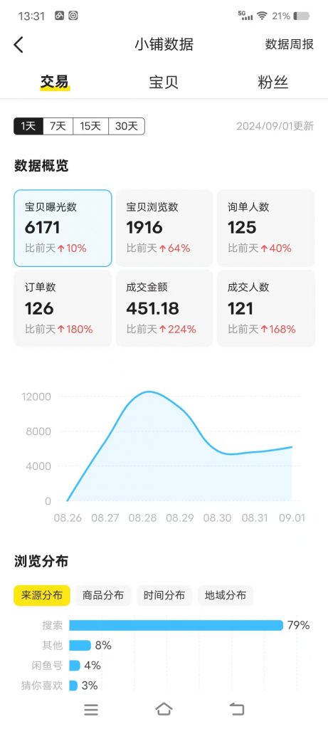 图片[45] 02年小伙用这个玩法，如何实操13天回本？单天最高净收益722.4元 老秦