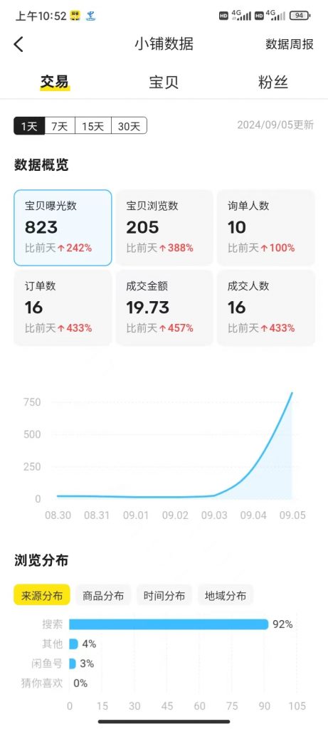 图片[6] 实操虚拟电商33天，开始规模化操作，每天1小时能稳定单人300+？ 老秦