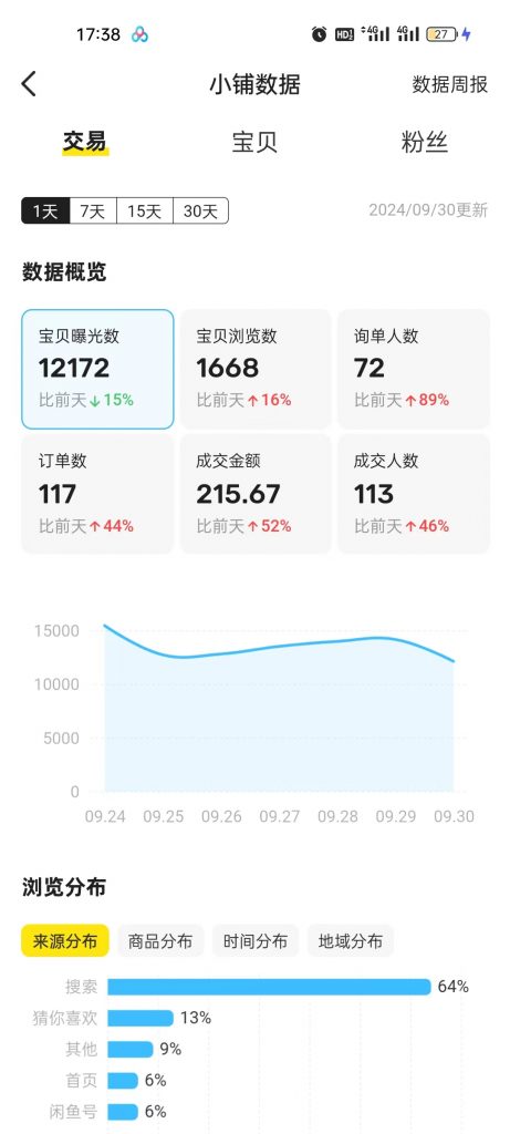 图片[8] 老秦：一个赛道如何1个月产出2W利润？这个思维必学！ 老秦