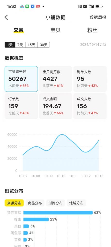 图片[38] 50岁老大哥下岗，实操这个玩法20天，单天‘’稳定‘’产出净利润：400+？ 老秦