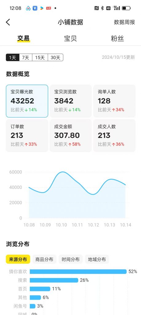 图片[62] 50岁老大哥下岗，实操这个玩法20天，单天‘’稳定‘’产出净利润：400+？ 老秦