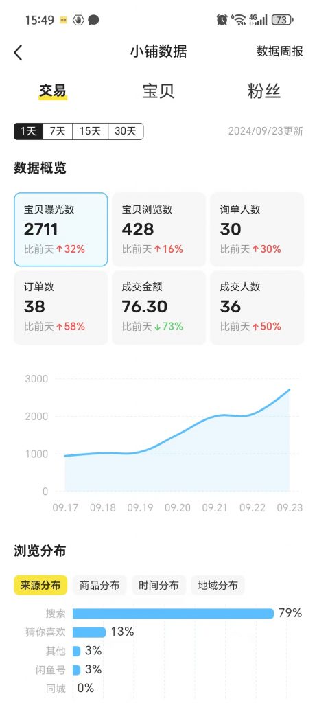 图片[20] 88年水果店老板总是被割，目前通过这个方式不仅每天稳定产出，且实现最高单天900元？ 老秦