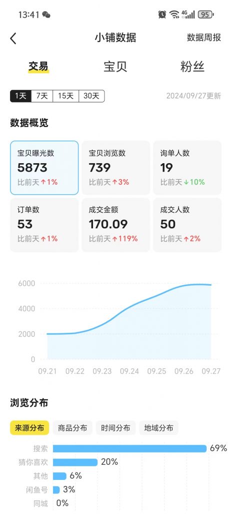 图片[25] 88年水果店老板总是被割，目前通过这个方式不仅每天稳定产出，且实现最高单天900元？ 老秦