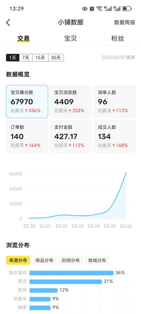 图片[32] 她：98年音乐女老师，每天额外2-4小时，15天净利润5168元，单天最高797元！！ 老秦