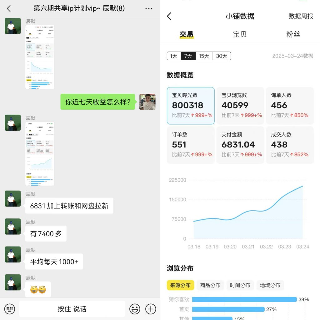 图片[3] 每天迷茫的浙江04年小伙，每天业余1-2小时搞这个，7天搞了6831.04元？ 老秦