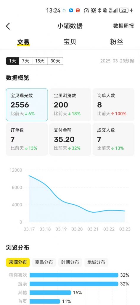 图片[46] 每天迷茫的浙江04年小伙，每天业余1-2小时搞这个，7天搞了6831.04元？ 老秦