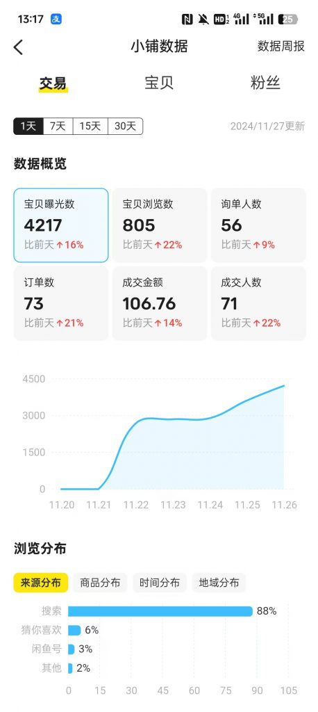 图片[25] 26岁把妹青年做程序员被辞退，做这个稳定147天，稳定一天收入600到700元如何做到的？ 老秦