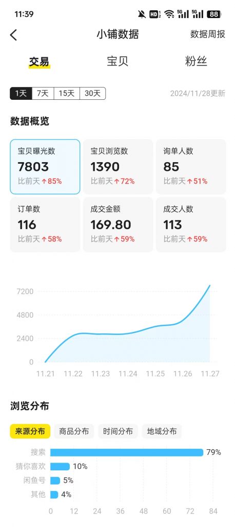 图片[30] 26岁把妹青年做程序员被辞退，做这个稳定147天，稳定一天收入600到700元如何做到的？ 老秦