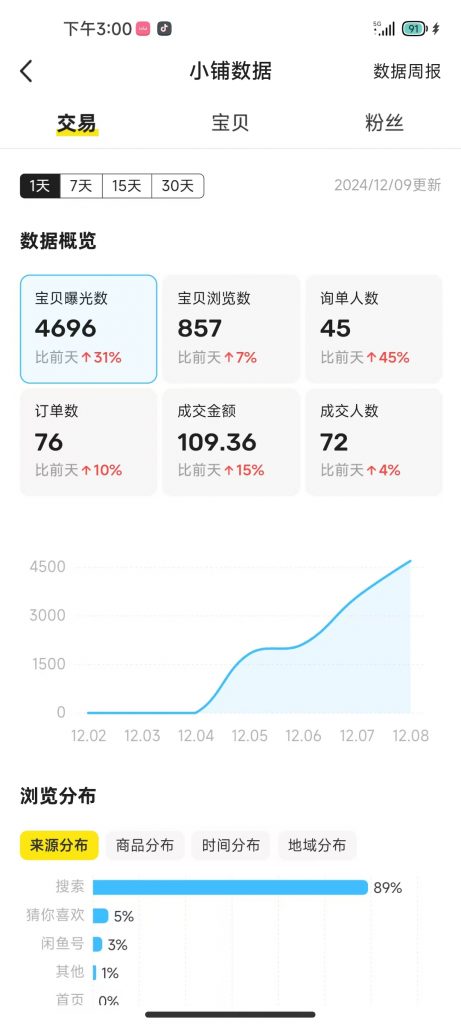 图片[39] 26岁把妹青年做程序员被辞退，做这个稳定147天，稳定一天收入600到700元如何做到的？ 老秦