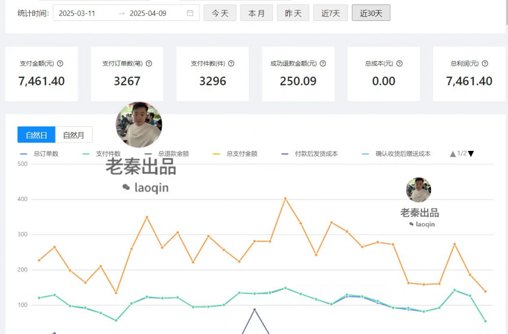 图片[3] 41岁安徽合肥大哥在地铁上班，额外做这个30天产出7461.4利润？ 老秦