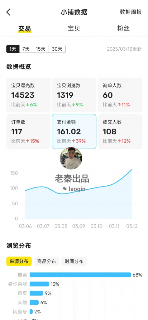 图片[25] 41岁安徽合肥大哥在地铁上班，额外做这个30天产出7461.4利润？ 老秦