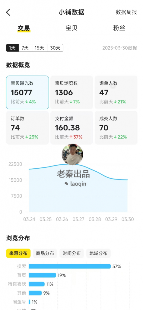 图片[32] 41岁安徽合肥大哥在地铁上班，额外做这个30天产出7461.4利润？ 老秦