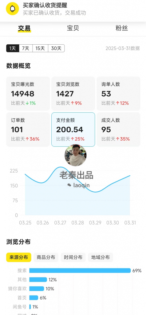 图片[34] 41岁安徽合肥大哥在地铁上班，额外做这个30天产出7461.4利润？ 老秦