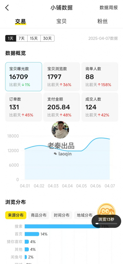 图片[36] 41岁安徽合肥大哥在地铁上班，额外做这个30天产出7461.4利润？ 老秦