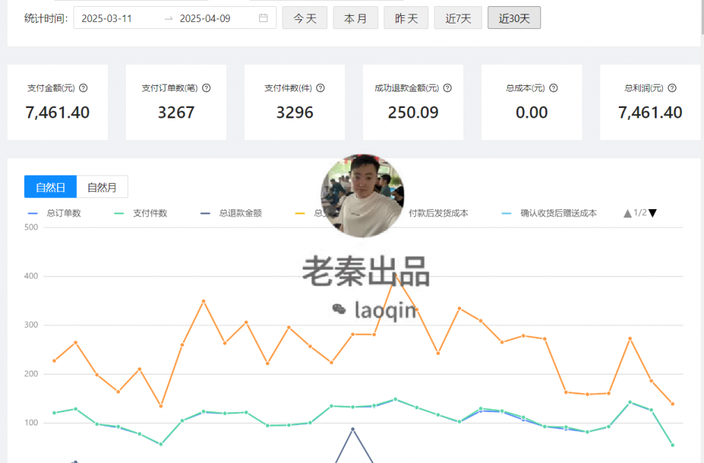 图片[37] 41岁安徽合肥大哥在地铁上班，额外做这个30天产出7461.4利润？ 老秦