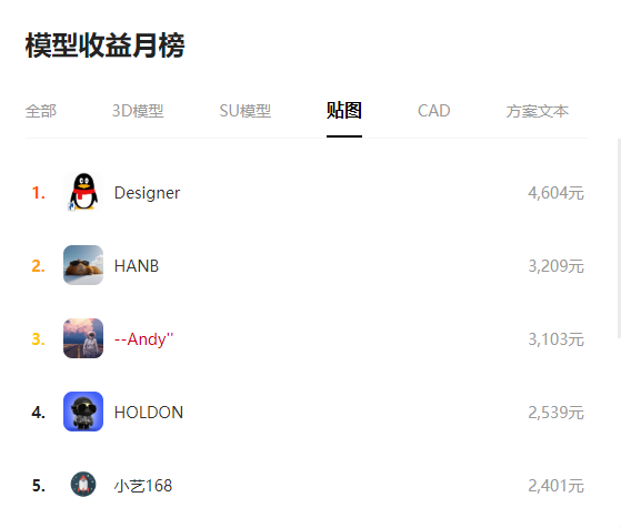 图片[2] 3D设计师溜溜平台贴图玩法，无成本，单账号最高产出4604元？ 老秦