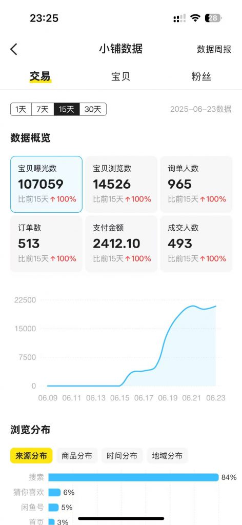 图片[4] 实体百万负债人实操这个13天：产出7400！日进2700，如何做的？ 老秦