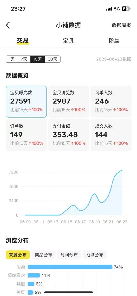 图片[7] 实体百万负债人实操这个13天：产出7400！日进2700，如何做的？ 老秦
