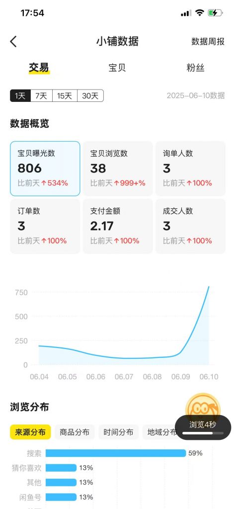 图片[16] 实体百万负债人实操这个13天：产出7400！日进2700，如何做的？ 老秦