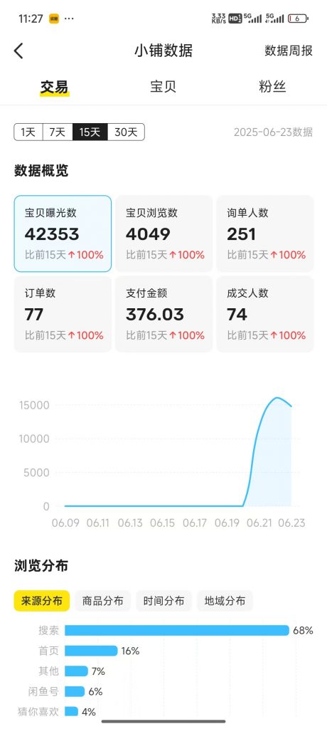 图片[44] 实体百万负债人实操这个13天：产出7400！日进2700，如何做的？ 老秦