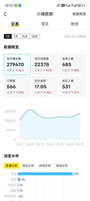 图片[29] 实操案例：01年的贵州大学生，每天3小时，单天产出660元？ 老秦