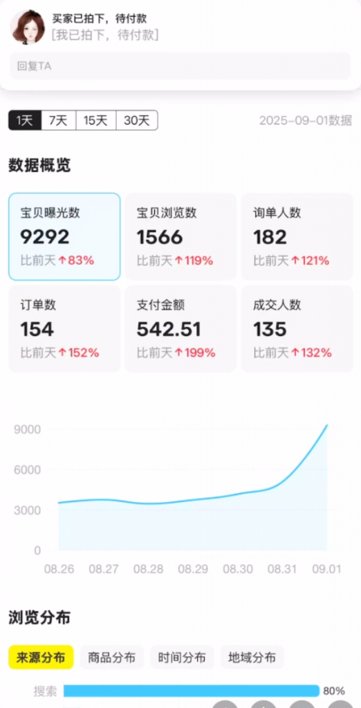 图片[21] 为什么他选择我们？43岁新手10天跑通虚拟电商，单天最高战绩542元​？ 老秦