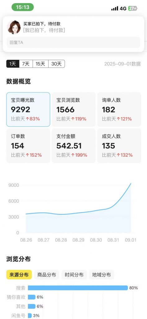 图片[26] 为什么他选择我们？43岁新手10天跑通虚拟电商，单天最高战绩542元​？ 老秦