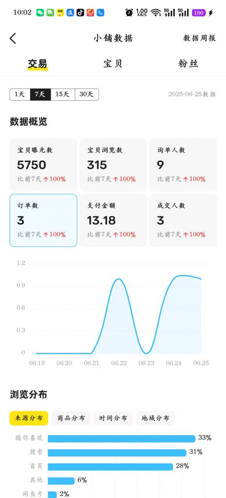 图片[43] 从一天13块到一天1800+!这位做实体的兄弟走了条“笨”路，但结果很实在。​ 老秦