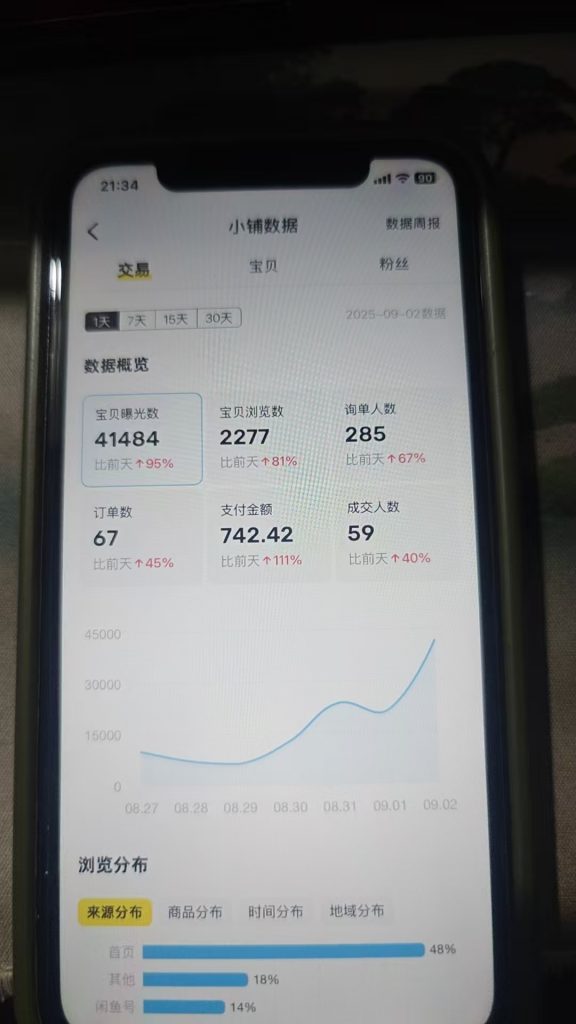 图片[4] 从一天13块到一天1800+!这位做实体的兄弟走了条“笨”路，但结果很实在。​ 老秦