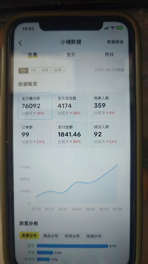 图片[6] 从一天13块到一天1800+!这位做实体的兄弟走了条“笨”路，但结果很实在。​ 老秦