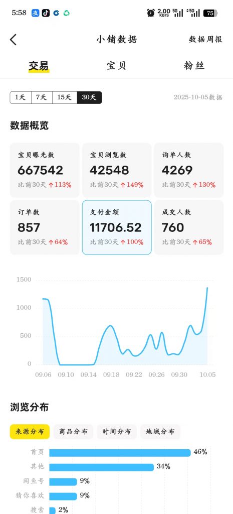 图片[7] 从一天13块到一天1800+!这位做实体的兄弟走了条“笨”路，但结果很实在。​ 老秦