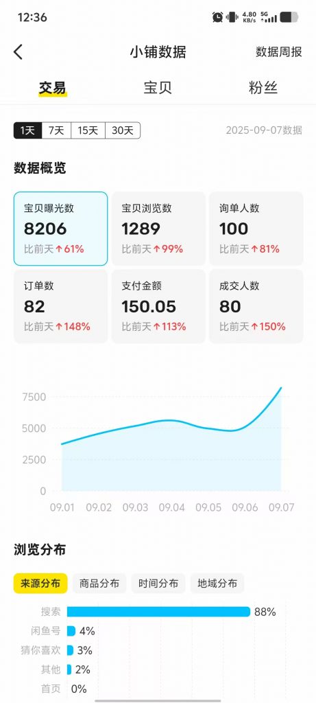 图片[15] 他：211大学生被嘲“上学无用”，如今操作这个单天最高利润934元？ 老秦