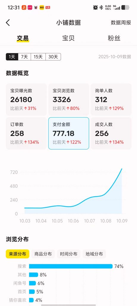图片[22] 他：211大学生被嘲“上学无用”，如今操作这个单天最高利润934元？ 老秦
