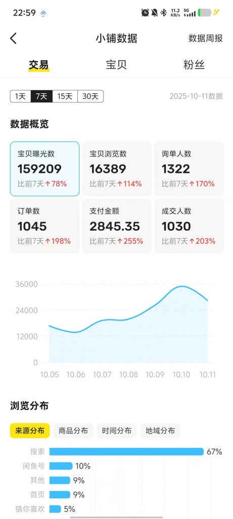 图片[25] 他：211大学生被嘲“上学无用”，如今操作这个单天最高利润934元？ 老秦