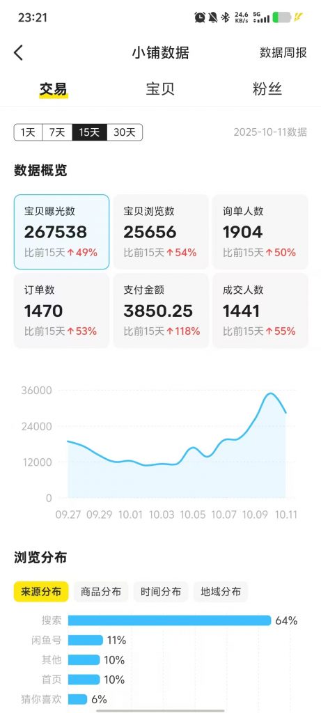 图片[26] 他：211大学生被嘲“上学无用”，如今操作这个单天最高利润934元？ 老秦
