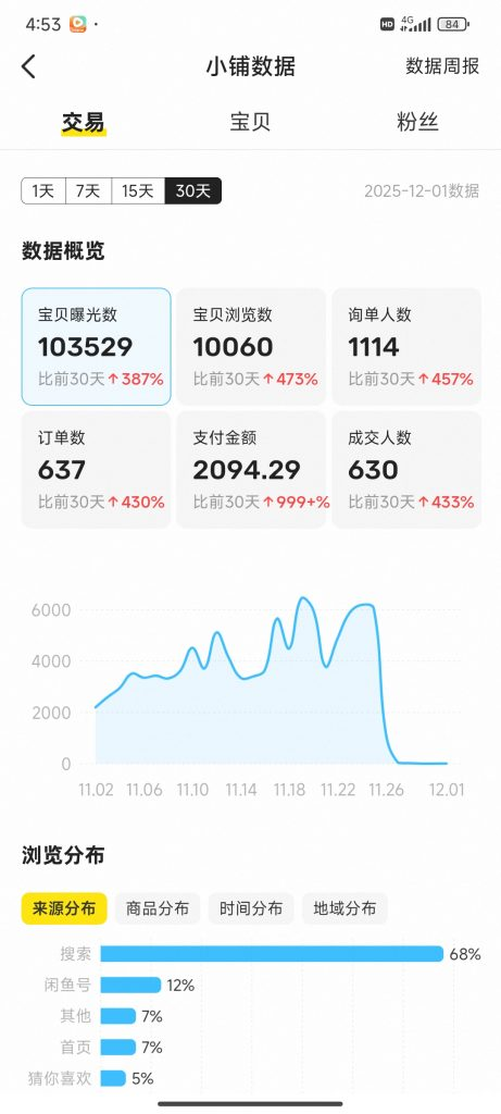 图片[17] 92年衡水兄弟被割5万后，他靠1个动作逆袭日产500+…💰? 老秦