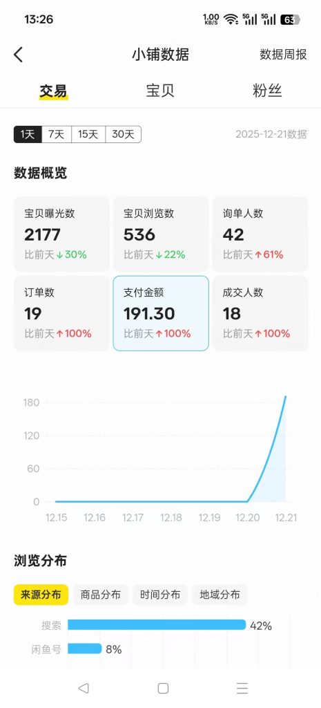 图片[25] 广东48岁大哥，刚了解这个2天加入实操第5天产出1000+？ 老秦