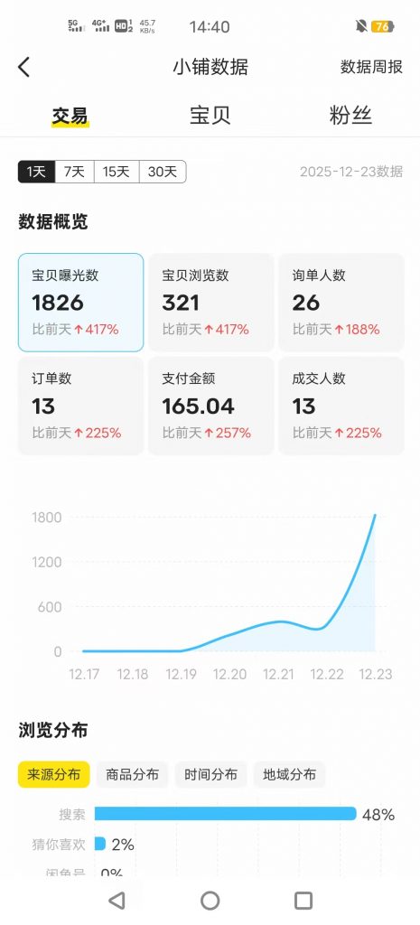 图片[33] 广东48岁大哥，刚了解这个2天加入实操第5天产出1000+？ 老秦