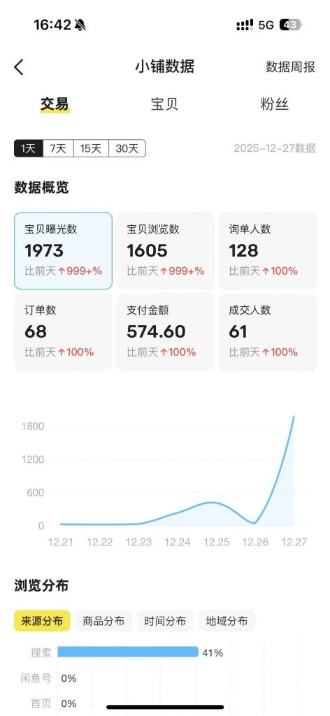 图片[18] 03年刚毕业周口小伙不想打工？他靠冷门品单天最高 3878💰？ 老秦