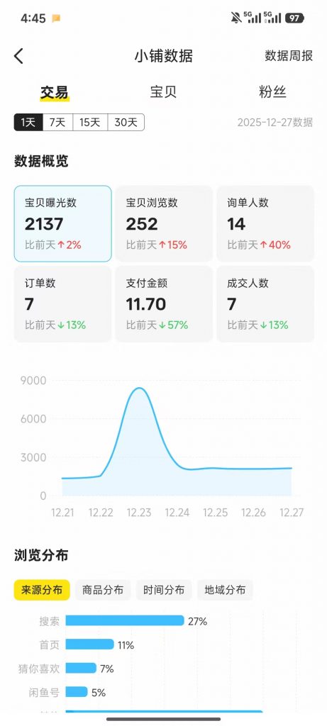 图片[19] 03年刚毕业周口小伙不想打工？他靠冷门品单天最高 3878💰？ 老秦