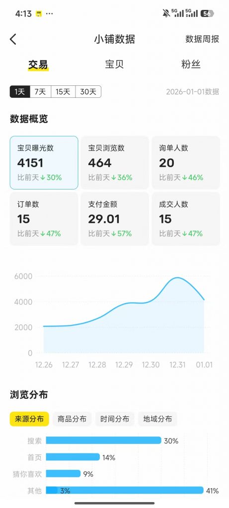 图片[22] 03年刚毕业周口小伙不想打工？他靠冷门品单天最高 3878💰？ 老秦