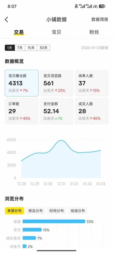 图片[26] 03年刚毕业周口小伙不想打工？他靠冷门品单天最高 3878💰？ 老秦