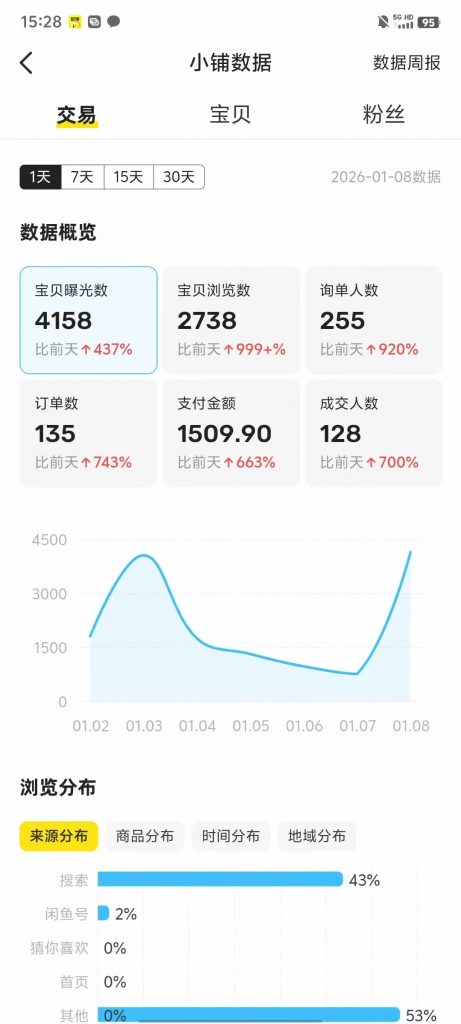 图片[39] 03年刚毕业周口小伙不想打工？他靠冷门品单天最高 3878💰？ 老秦