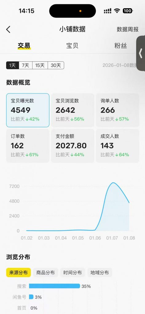 图片[40] 03年刚毕业周口小伙不想打工？他靠冷门品单天最高 3878💰？ 老秦