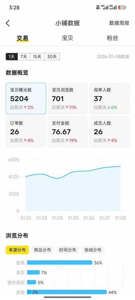 图片[41] 03年刚毕业周口小伙不想打工？他靠冷门品单天最高 3878💰？ 老秦