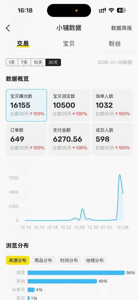 图片[53] 03年刚毕业周口小伙不想打工？他靠冷门品单天最高 3878💰？ 老秦