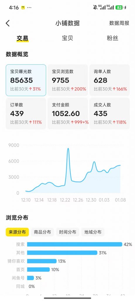 图片[54] 03年刚毕业周口小伙不想打工？他靠冷门品单天最高 3878💰？ 老秦