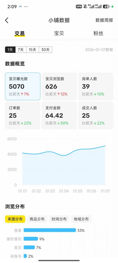 图片[57] 03年刚毕业周口小伙不想打工？他靠冷门品单天最高 3878💰？ 老秦